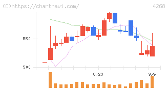 エッジテクノロジー(4268)の日足チャート