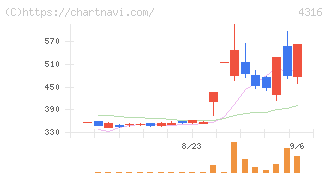 ビーマップ(4316)の日足チャート