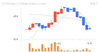 レイ(4317)の日足チャート