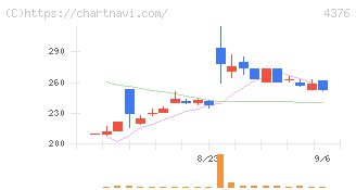 くふうカンパニー(4376)の日足チャート
