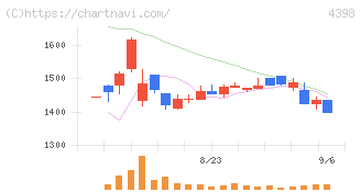 ブロードバンドセキュリティ(4398)の日足チャート