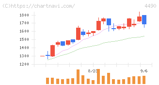 ビザスク(4490)の日足チャート