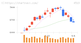 中外製薬(4519)の日足チャート