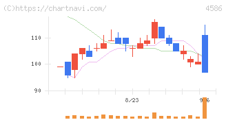 メドレックス(4586)の日足チャート