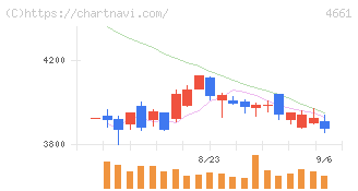 オリエンタルランド(4661)の日足チャート
