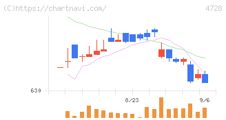 トーセ(4728)の日足チャート