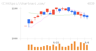 ＷＯＷＯＷ(4839)の日足チャート