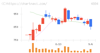 クリングルファーマ(4884)の日足チャート