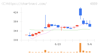 レナサイエンス(4889)の日足チャート