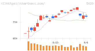 ＥＮＥＯＳホールディングス(5020)の日足チャート