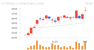 ｅＷｅＬＬ(5038)の日足チャート