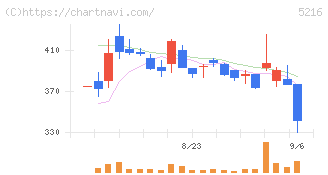 倉元製作所(5216)の日足チャート