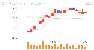 オハラ(5218)の日足チャート