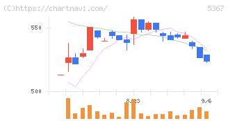 ニッカトー(5367)の日足チャート