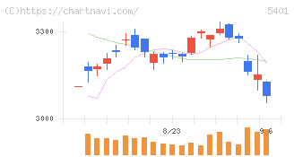 日本製鉄(5401)の日足チャート