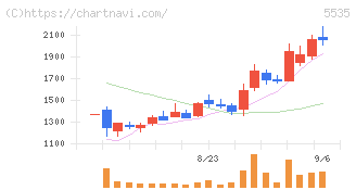 ミガロホールディングス(5535)の日足チャート