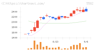 グリッド(5582)の日足チャート