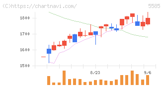 エコナビスタ(5585)の日足チャート
