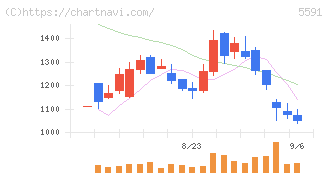 ＡＶＩＬＥＮ(5591)の日足チャート