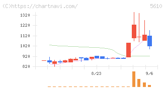 大和重工(5610)の日足チャート