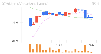メタルアート(5644)の日足チャート