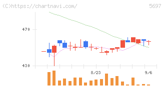 サンユウ(5697)の日足チャート