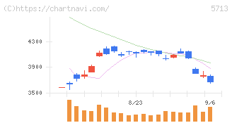 住友金属鉱山(5713)の日足チャート