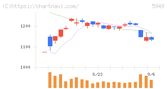 ユニプレス(5949)の日足チャート
