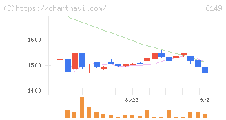 小田原エンジニアリング(6149)の日足チャート