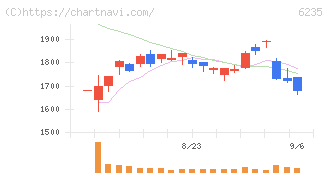 オプトラン(6235)の日足チャート