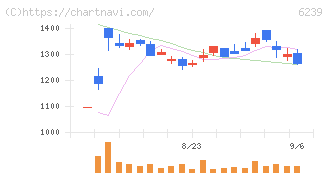 ナガオカ(6239)の日足チャート