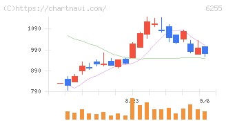 エヌ・ピー・シー(6255)の日足チャート