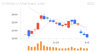 ローツェ(6323)の日足チャート