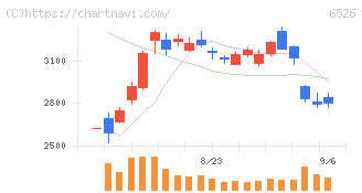 ソシオネクスト(6526)の日足チャート