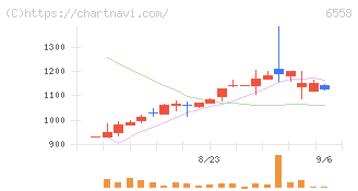 クックビズ(6558)の日足チャート