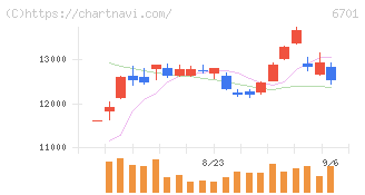 ＮＥＣ(6701)の日足チャート