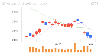ルネサスエレクトロニクス(6723)の日足チャート