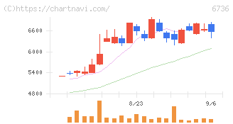 サン電子(6736)の日足チャート