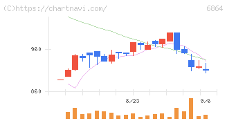 エヌエフホールディングス(6864)の日足チャート