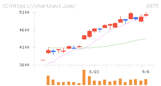 メガチップス(6875)の日足チャート