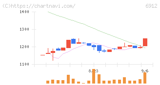 菊水ホールディングス(6912)の日足チャート