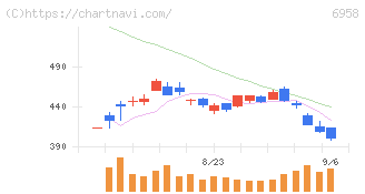 日本ＣＭＫ(6958)の日足チャート