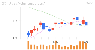 日立造船(7004)の日足チャート