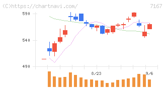 めぶきフィナンシャルグループ(7167)の日足チャート