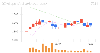 ＧＭＢ(7214)の日足チャート