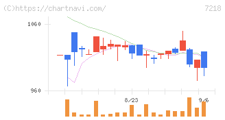 田中精密工業(7218)の日足チャート