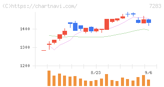 愛三工業(7283)の日足チャート