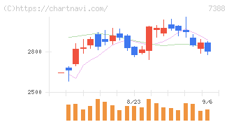 ＦＰパートナー(7388)の日足チャート