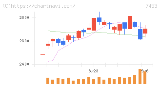 良品計画(7453)の日足チャート