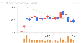 オーバル(7727)の日足チャート
